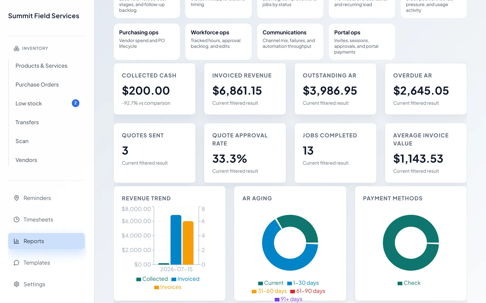 The reports workbench, scrolled to revenue trend, AR aging, and payment method charts